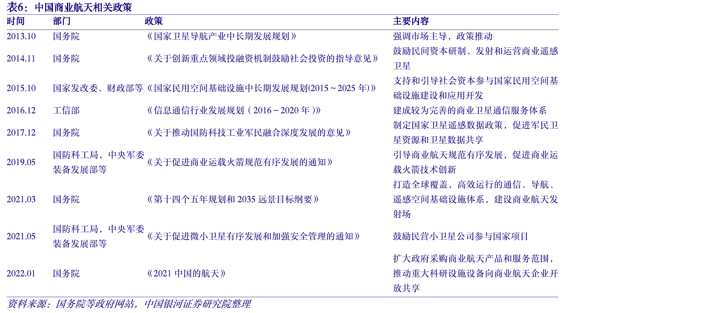 2018-2022年中国航天发射次数_第5页