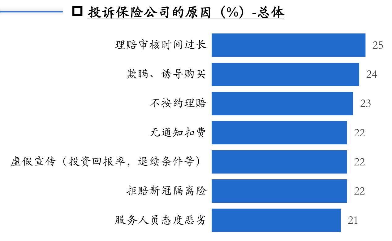 金融消费者权益问题关注（%）_第2页