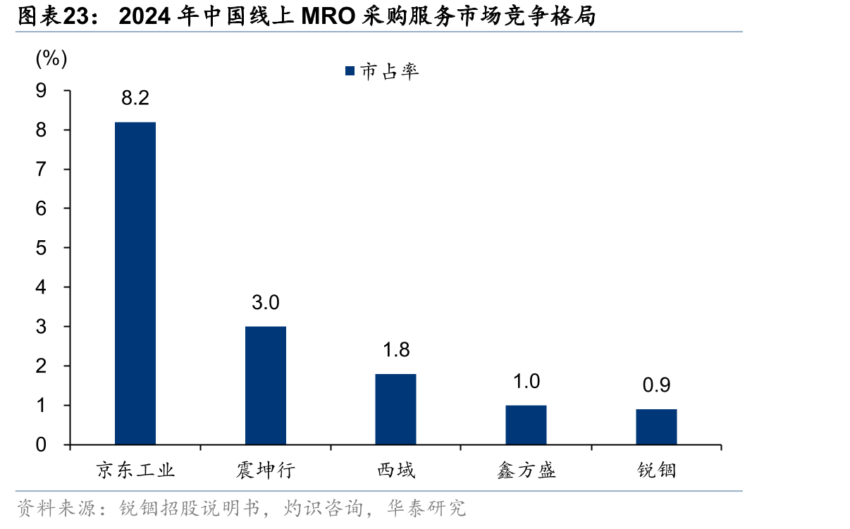 2024年中国线上MRO采购服务市场竞争格局