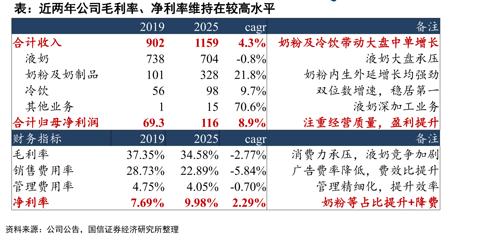 2019-21年食饮板块机构重仓比例处于高位_第4页
