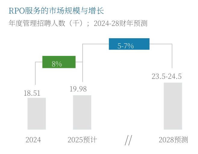 RPO服务的市场规模与增长