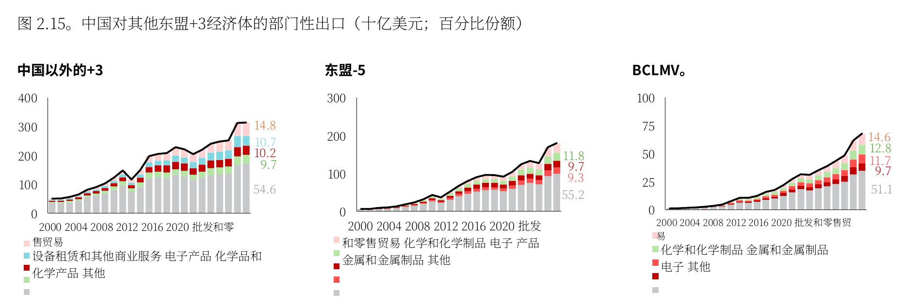 图2.15：。中国对其他东盟+3经济体的部门性出口(十亿美元；百分比份额)