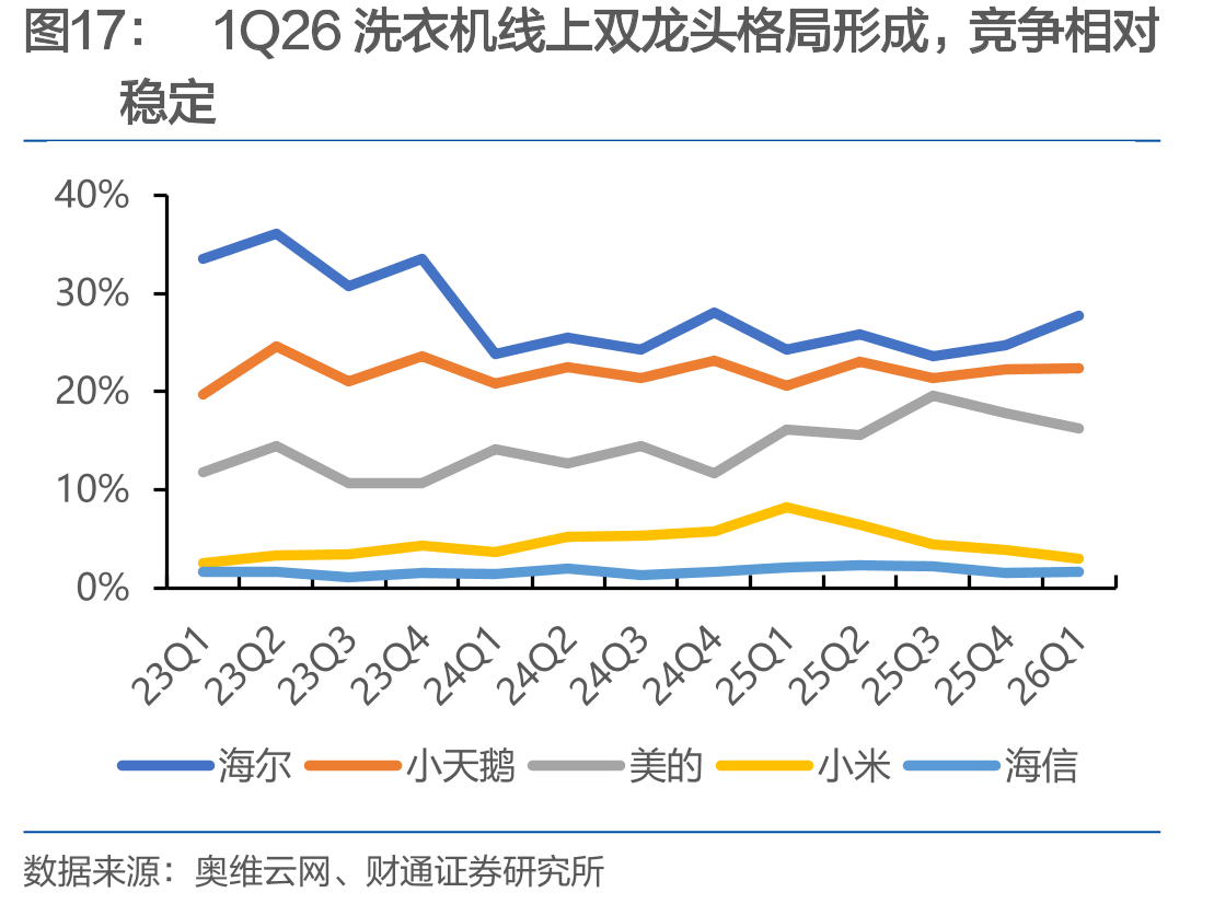 1Q26洗衣机线上双龙头格局形成，竞争相对