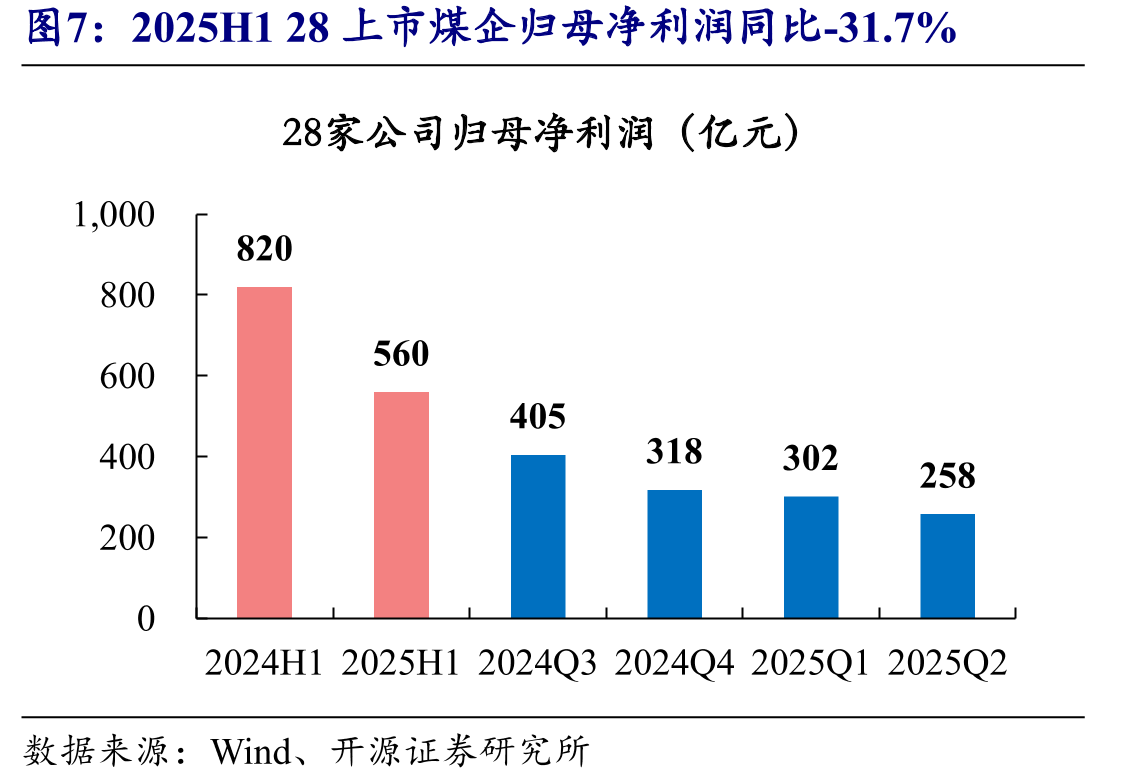 2025H128上市煤企归母净利润同比-31.7%