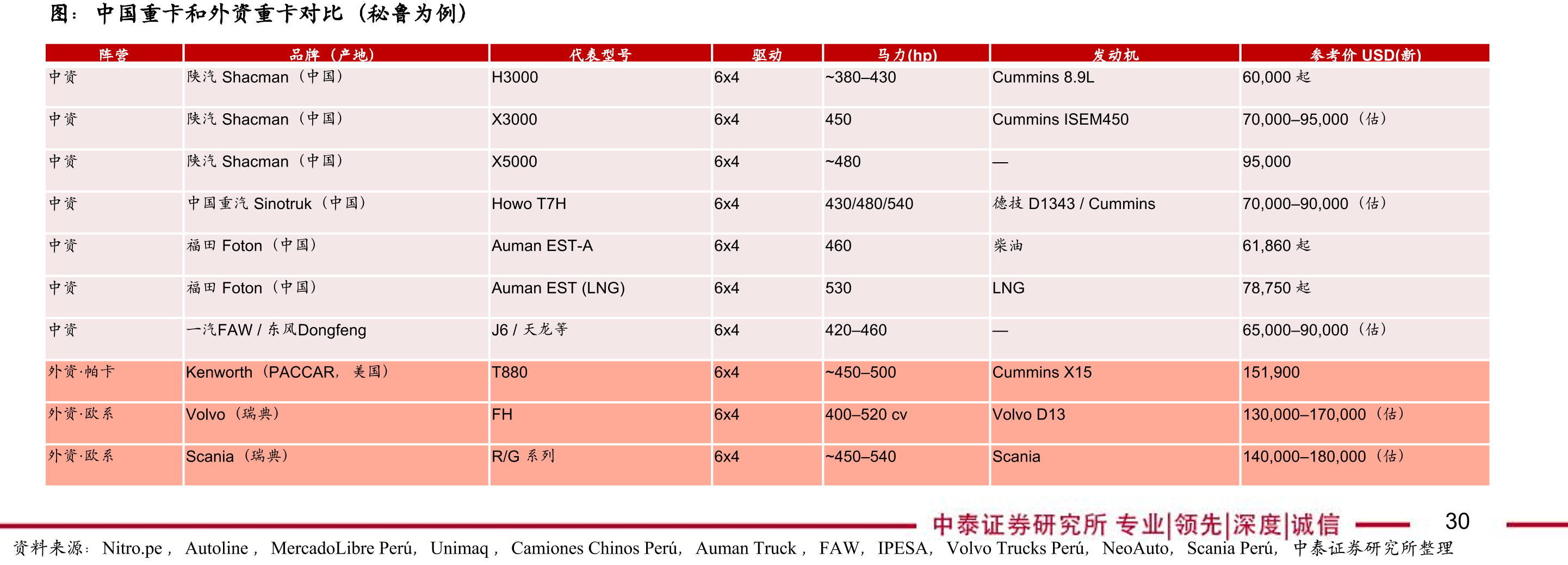 中国重卡和外资重卡对比（秘鲁为例）