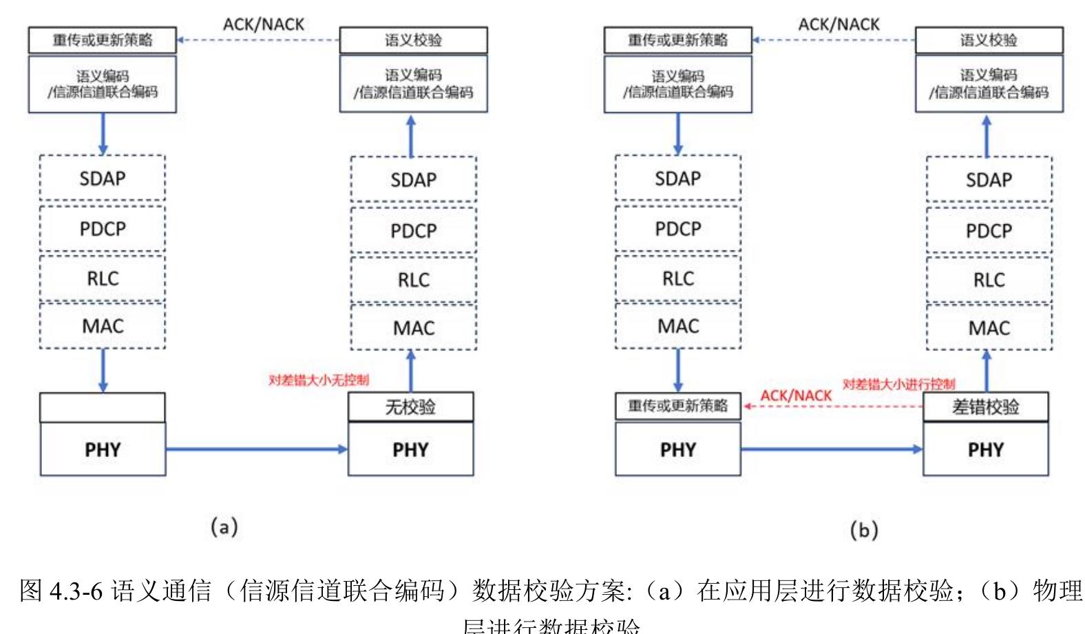 图4.3-6语义通信（信源信道联合编码）数据校验方案：（a）在应用层进行数据校验；（b）物理