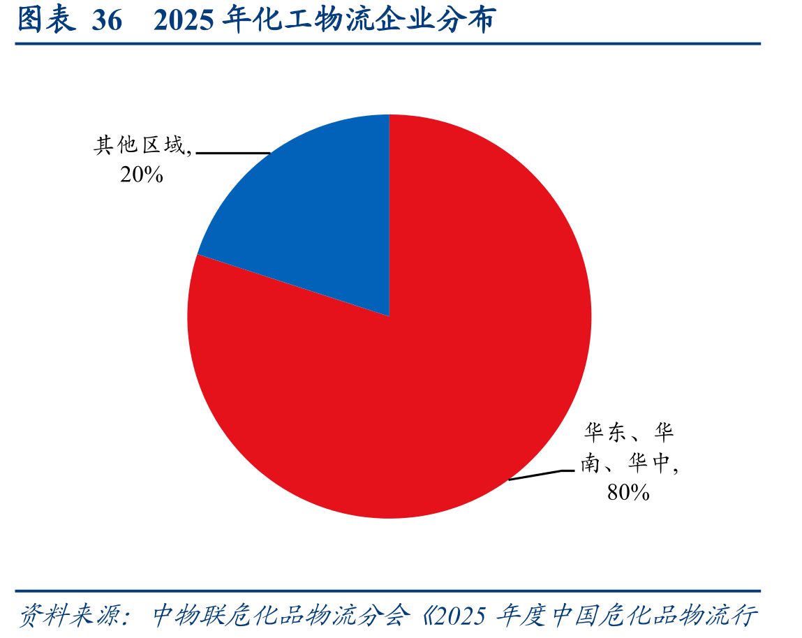 图表362025年化工物流企业分布