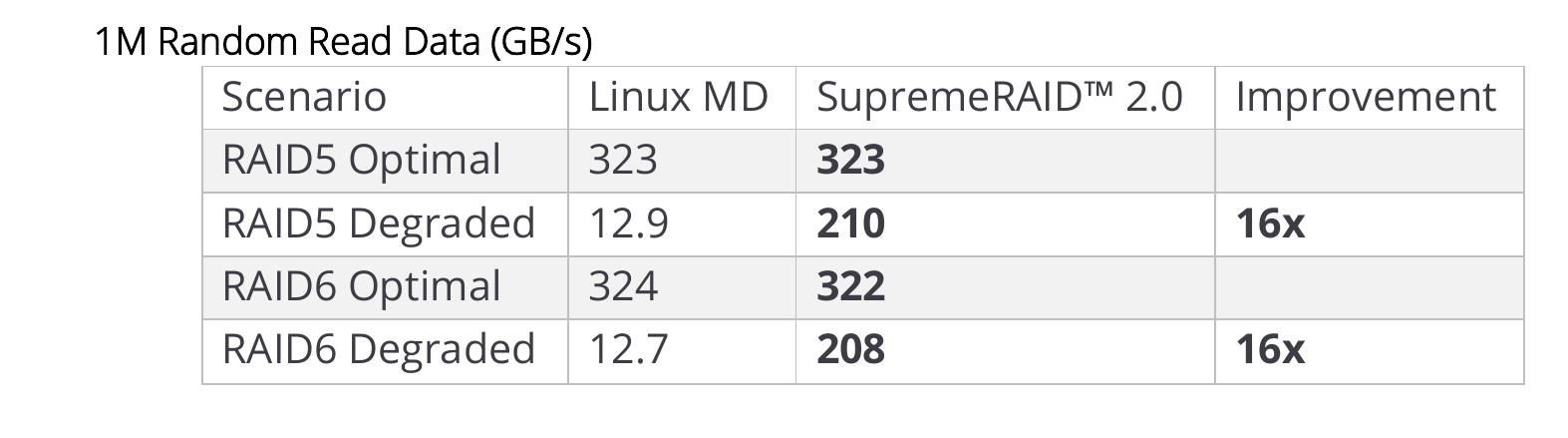 1M Random Read Data (GB/s)