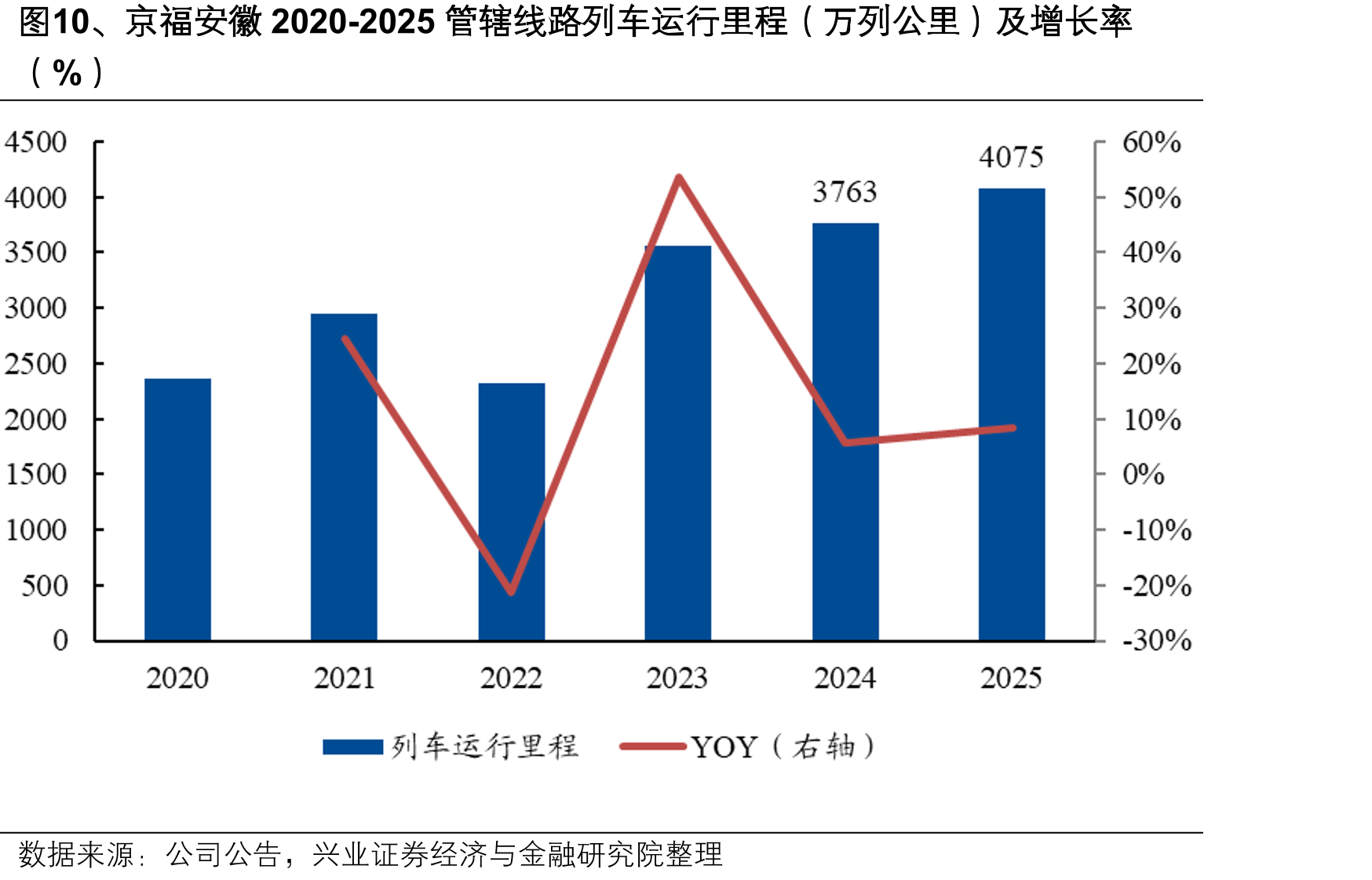 图10、京福安徽2020-2025管辖线路列车运行里程（万列公里）及增长率