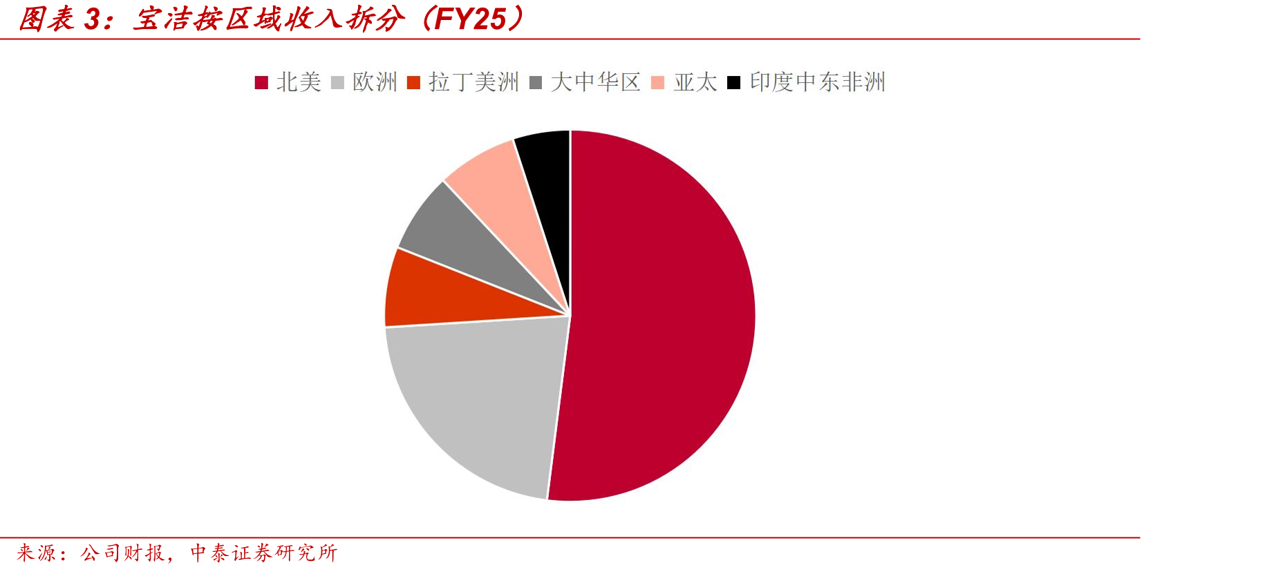 宝洁按区域收入拆分（FY25）
