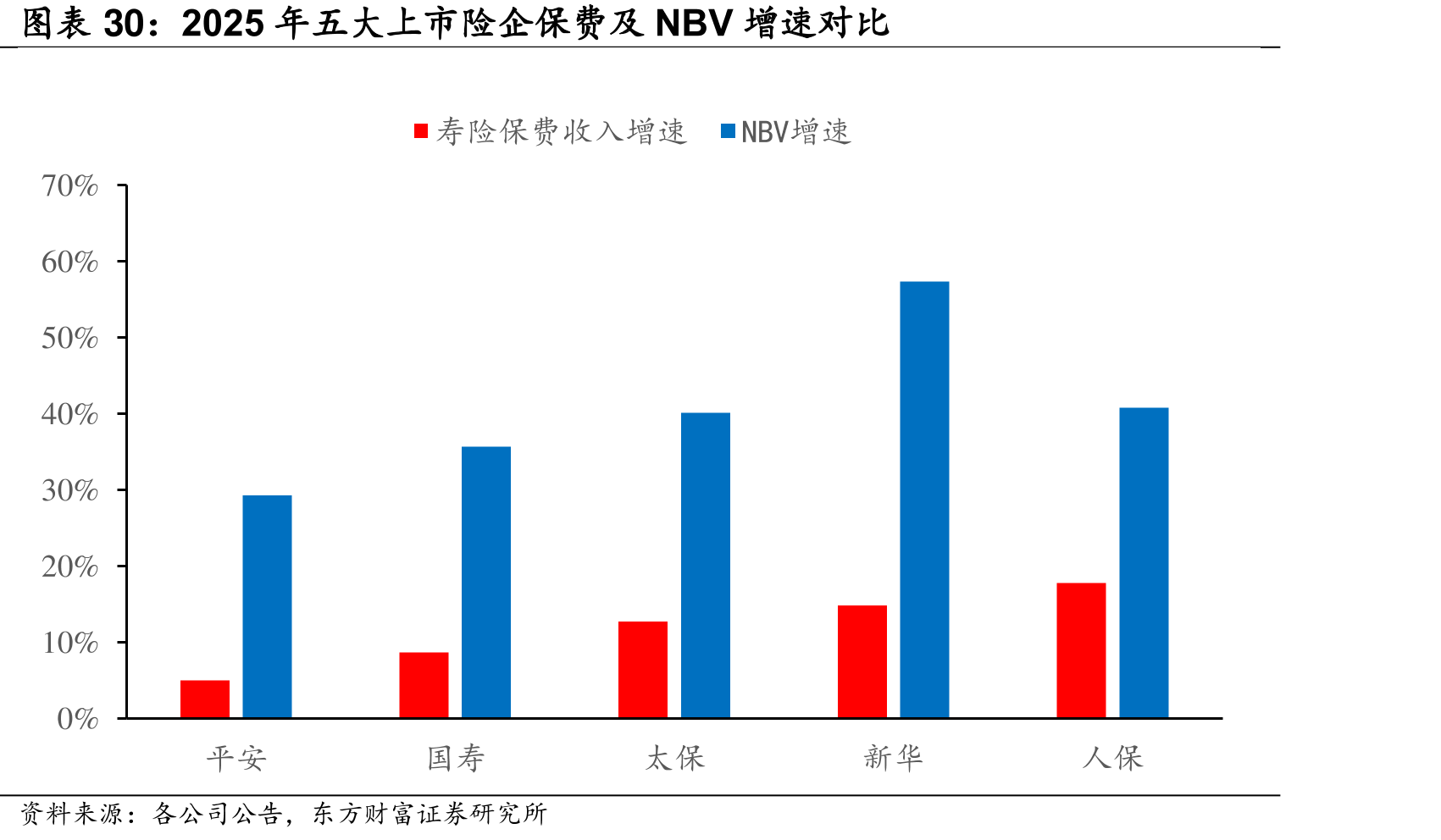 2025年五大上市险企保费及NBV增速对比