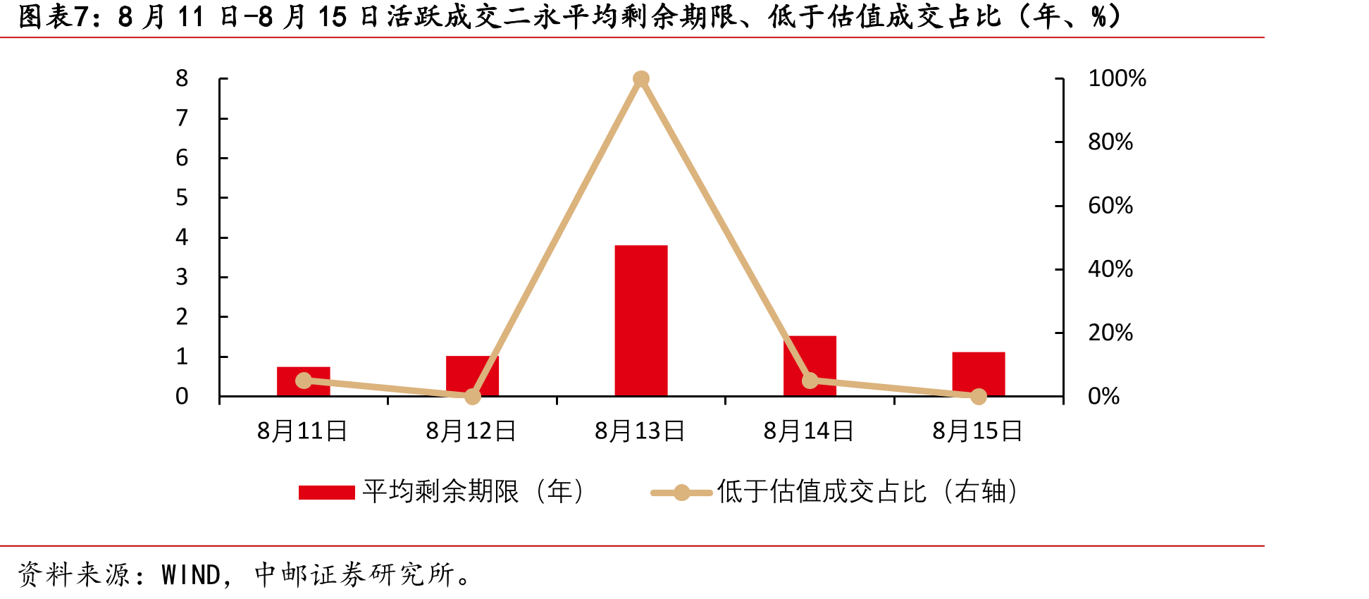 8月11日-8月15日超长期限信用债折价成交笔数及占比（笔、%）_第4页