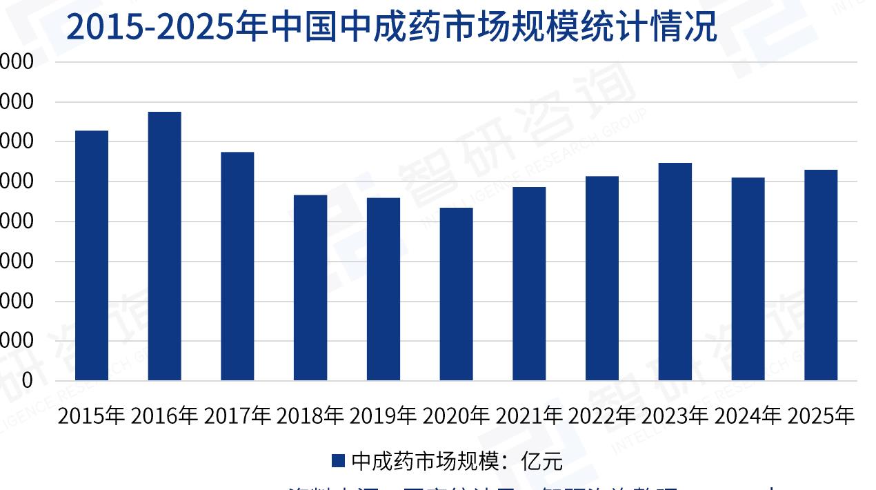 2015-2025年中国中成药市场规模统计情况