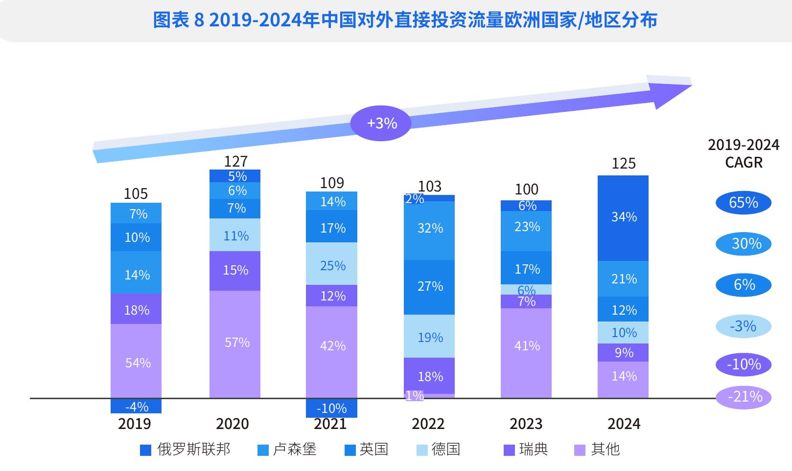 图表82019-2024年中国对外直接投资流量欧洲国家/地区分布