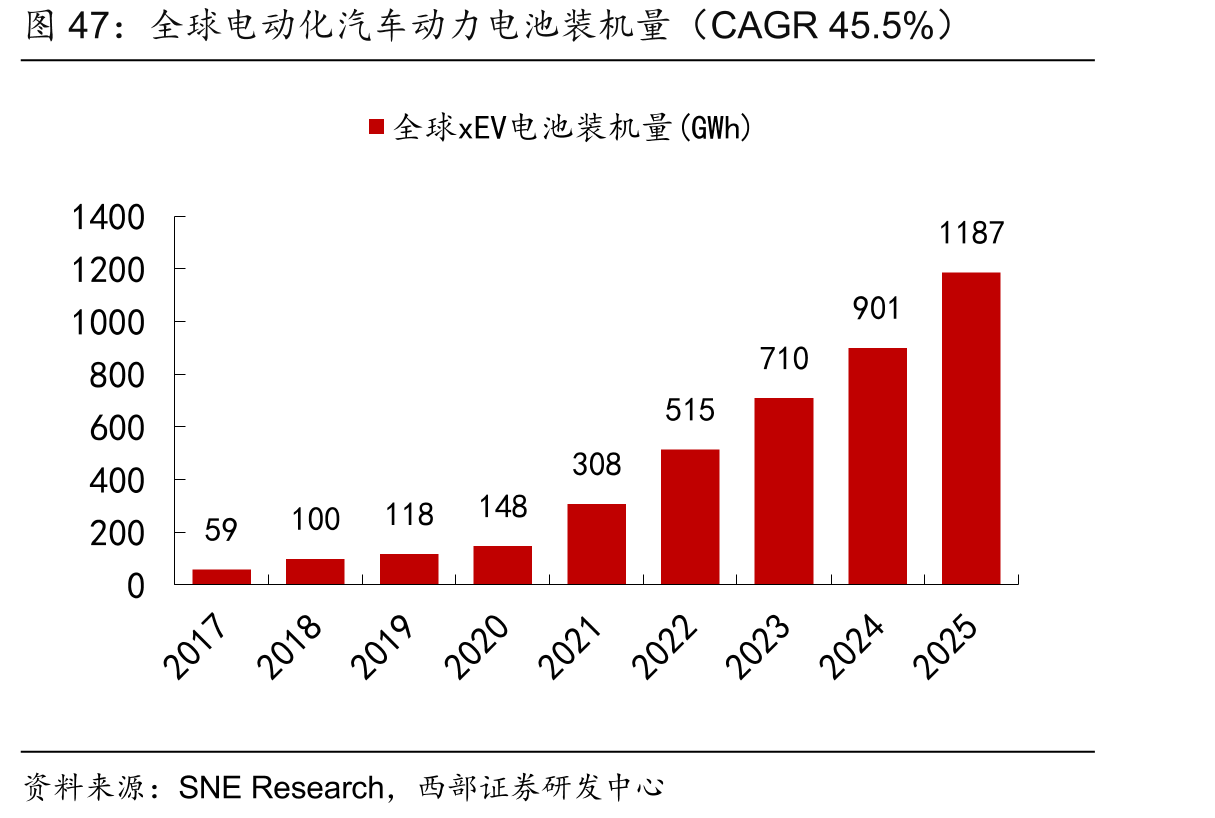 全球电动化汽车动力电池装机量（CAGR45.5%）