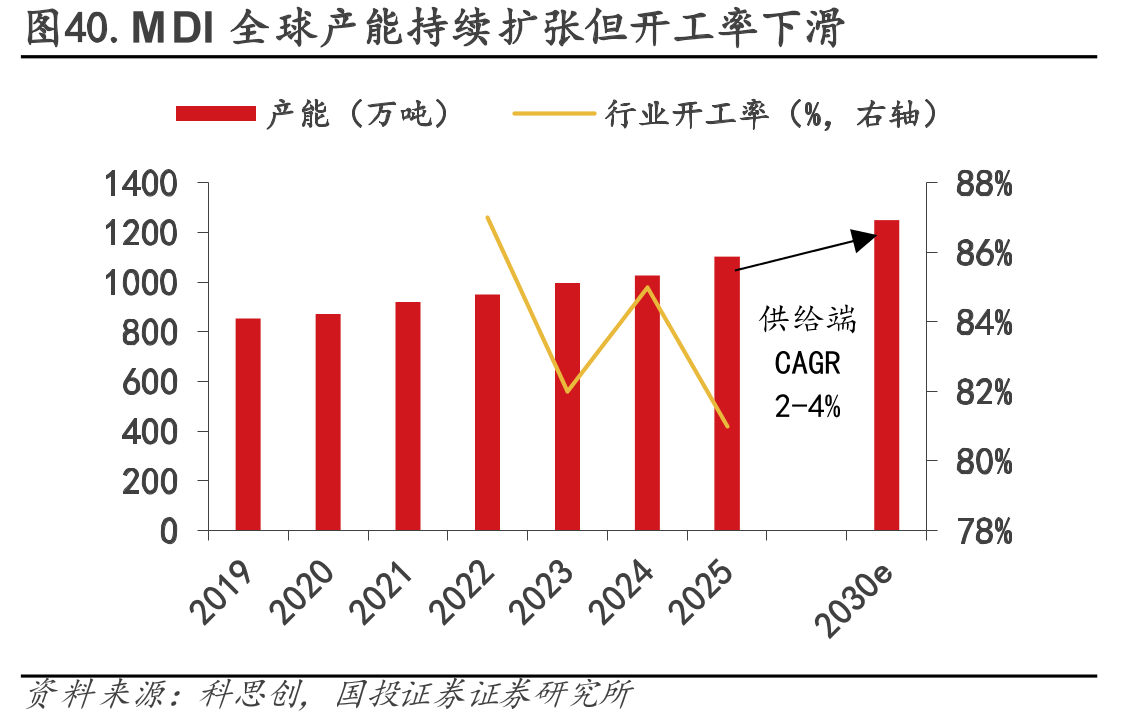 图40.MDI全球产能持续扩张但开工率下滑