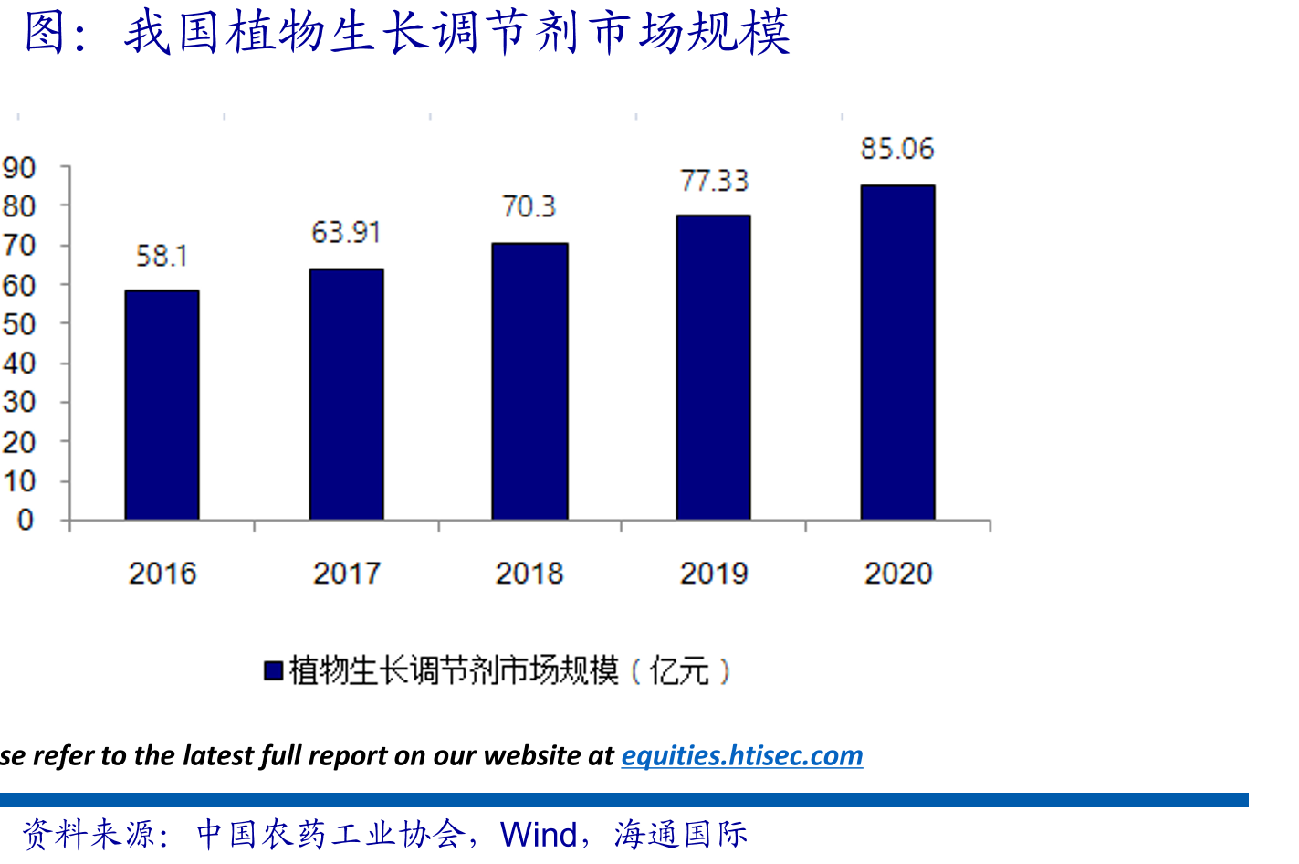 我国植物生长调节剂市场规模