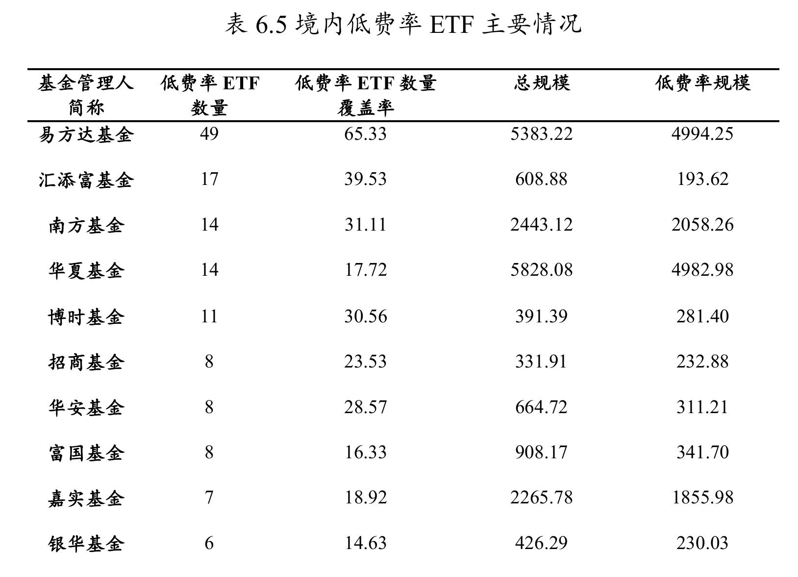 表6.3规模5亿元以上的科创板ETF产品概况_第2页