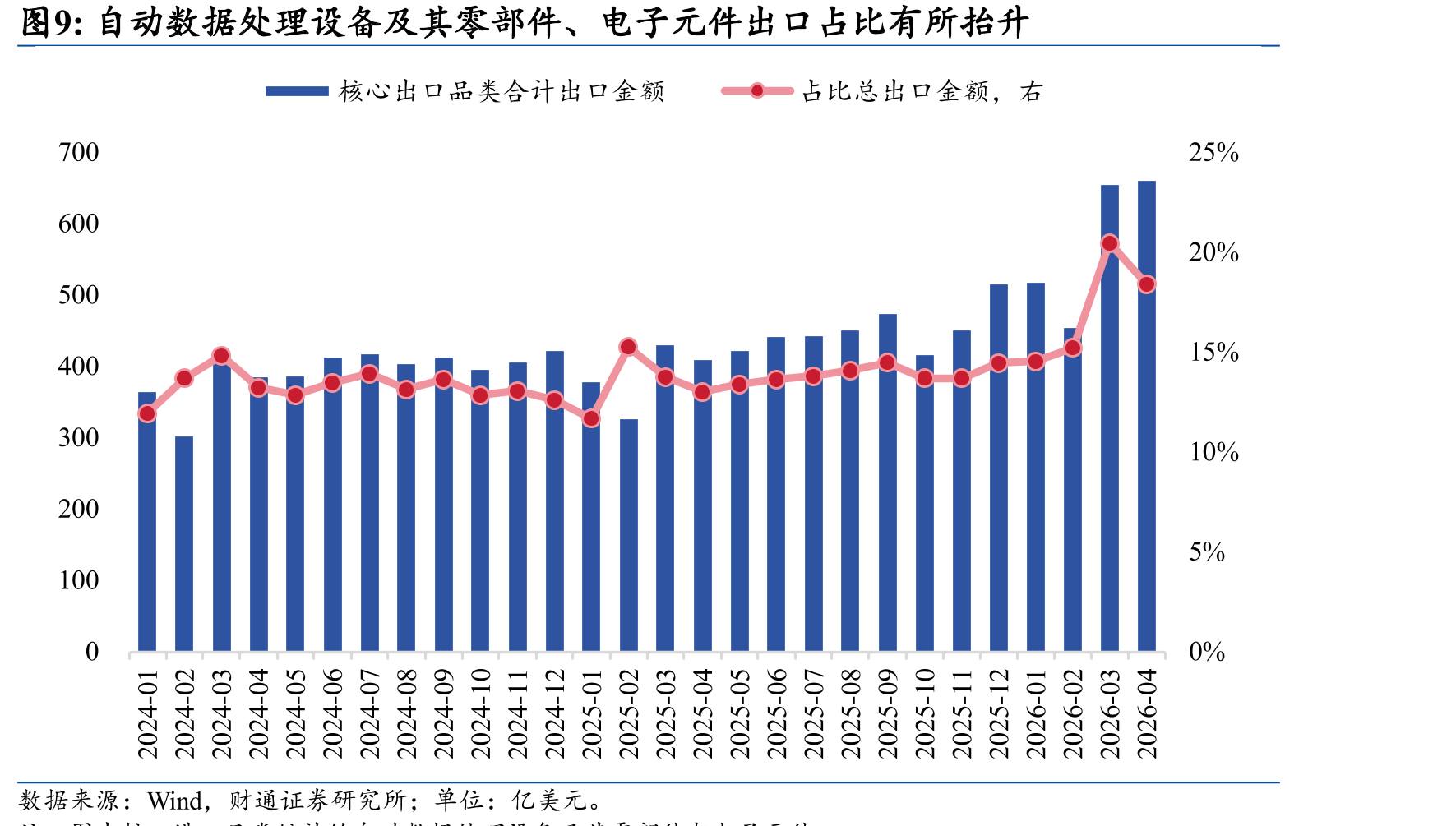 世界半导体贸易规模及半导体行业指数均明显上行_第2页