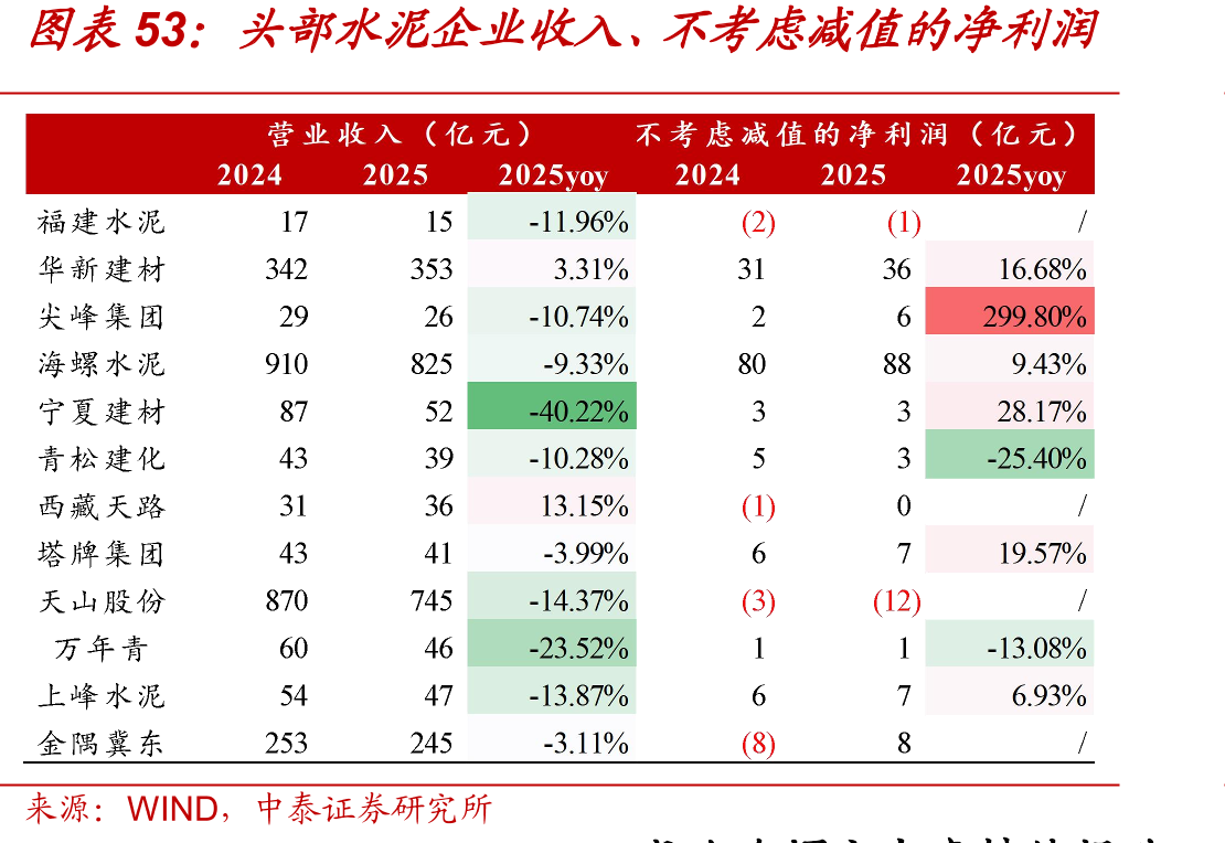 固定资产投资完成额累计同比（%）_第5页