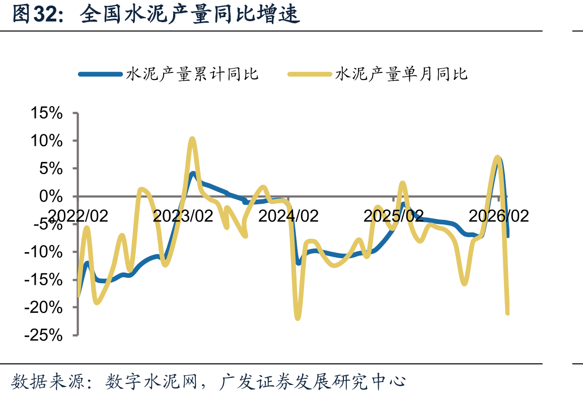 全国水泥产量同比增速