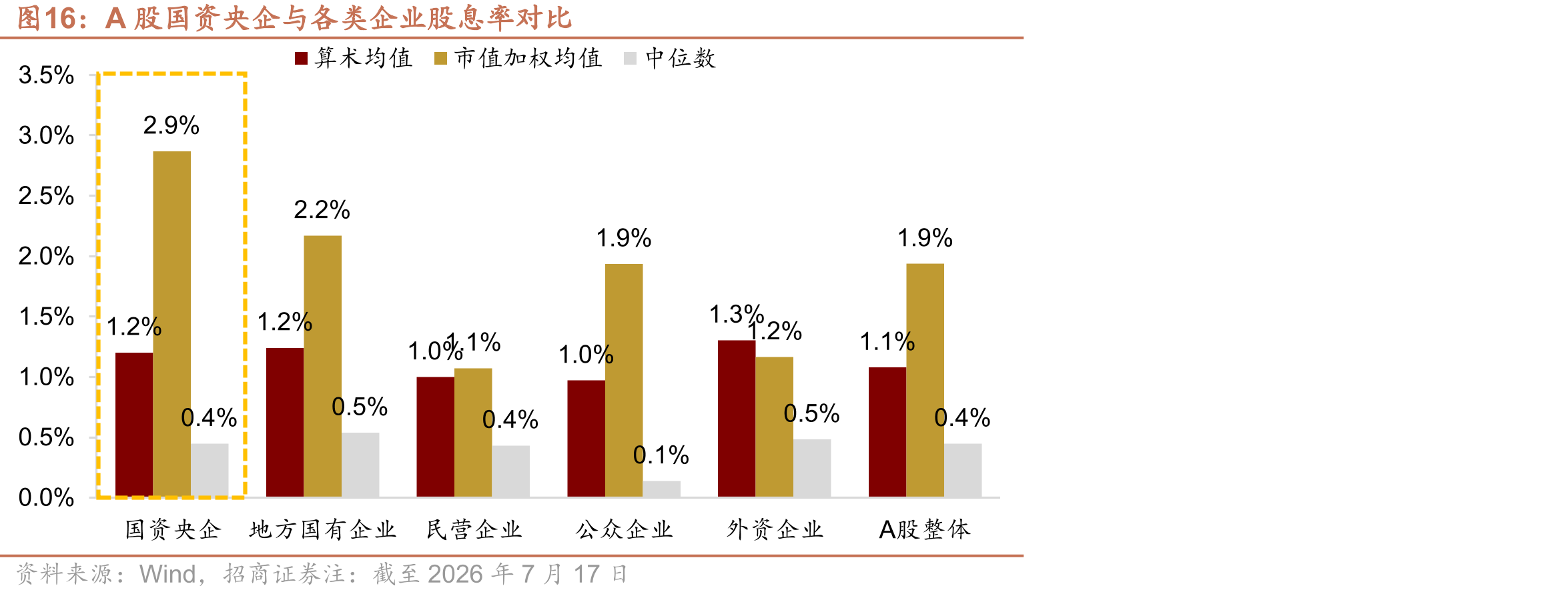 A股国资央企与各类企业股息率对比