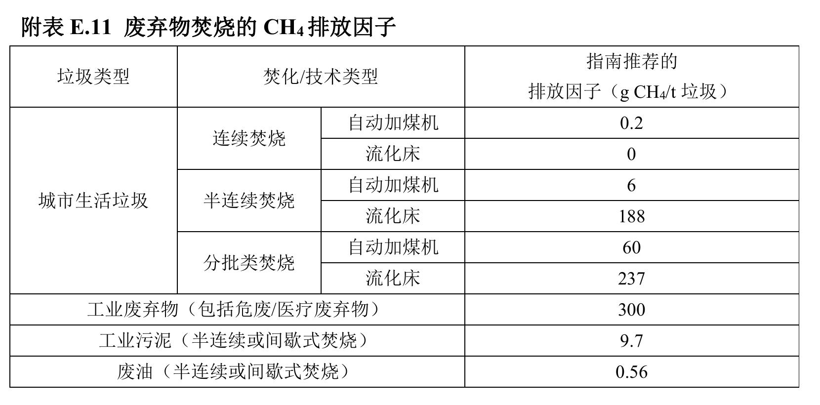 附表C.3动物粪便管理N2O排放活动水平数据表（头/只）_第3页
