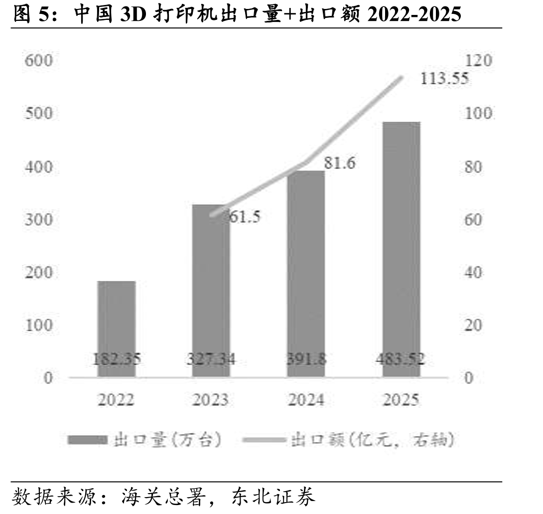 中国3D打印机出口量+出口额2022-2025