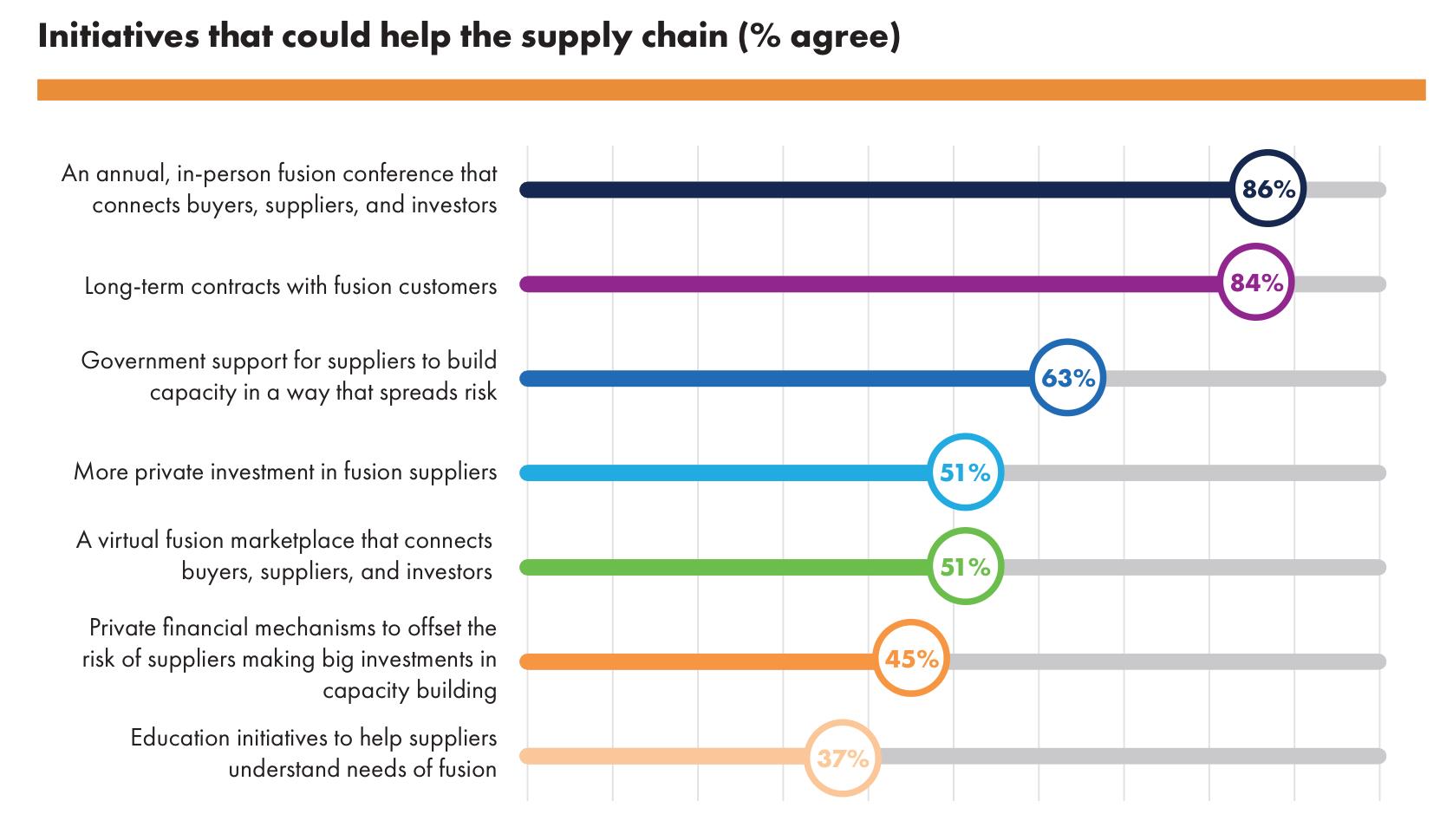 Over 2025, how has your business with fusion companies changed?_第2页