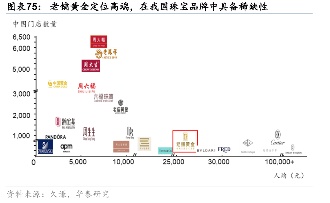 老铺黄金定位高端，在我国珠宝品牌中具备稀缺性