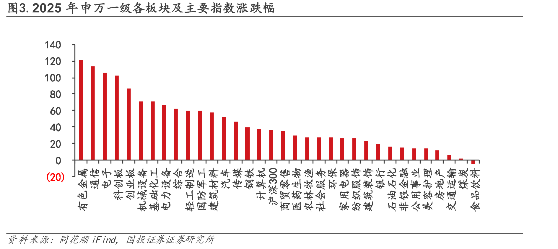 图3.2025年申万一级各板块及主要指数涨跌幅