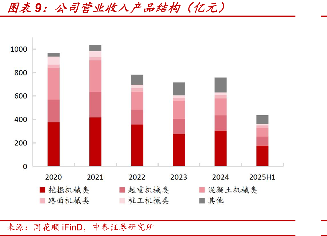 2025年中国工程机械制造商10强销售额_第2页