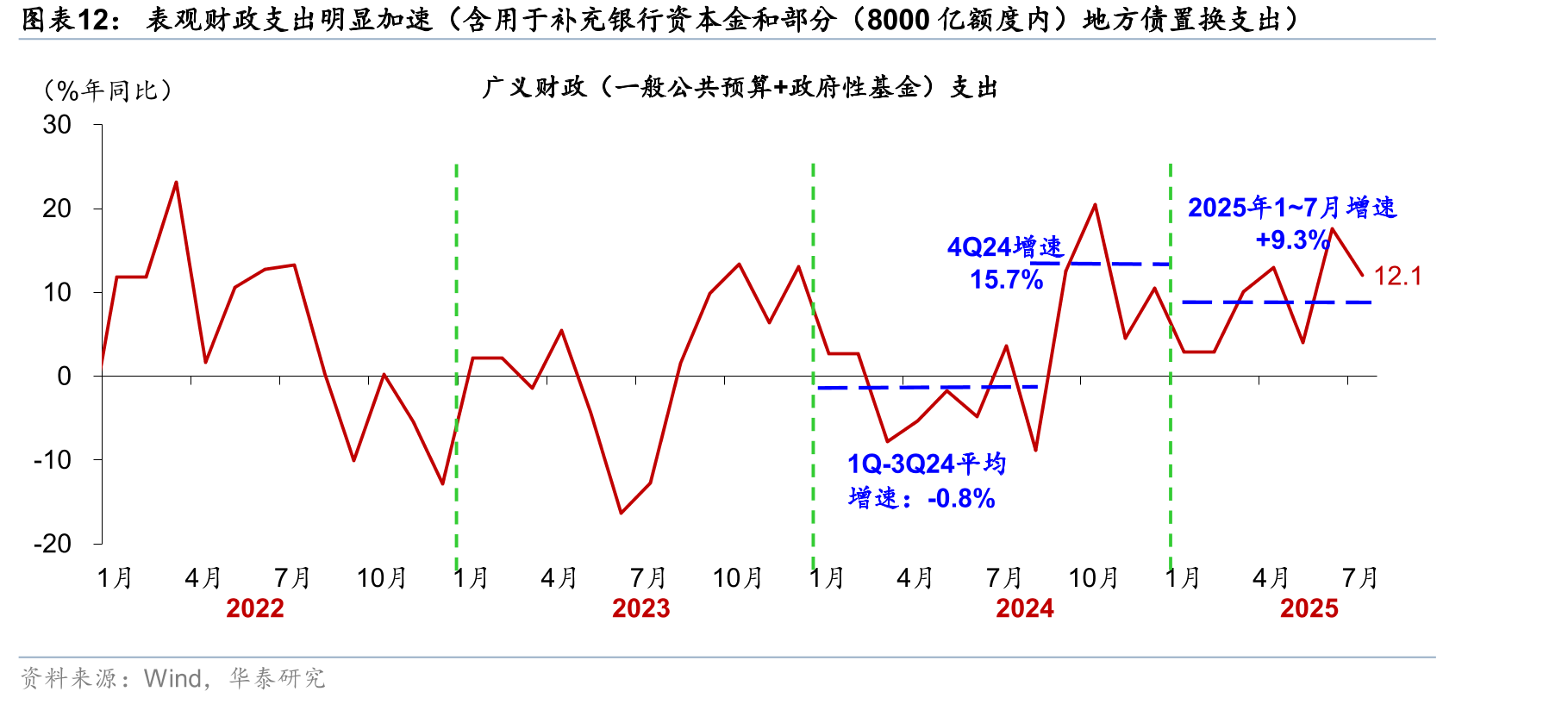 表观财政支出明显加速（含用于补充银行资本金和部分（8000亿额度内）地方债置换支出）