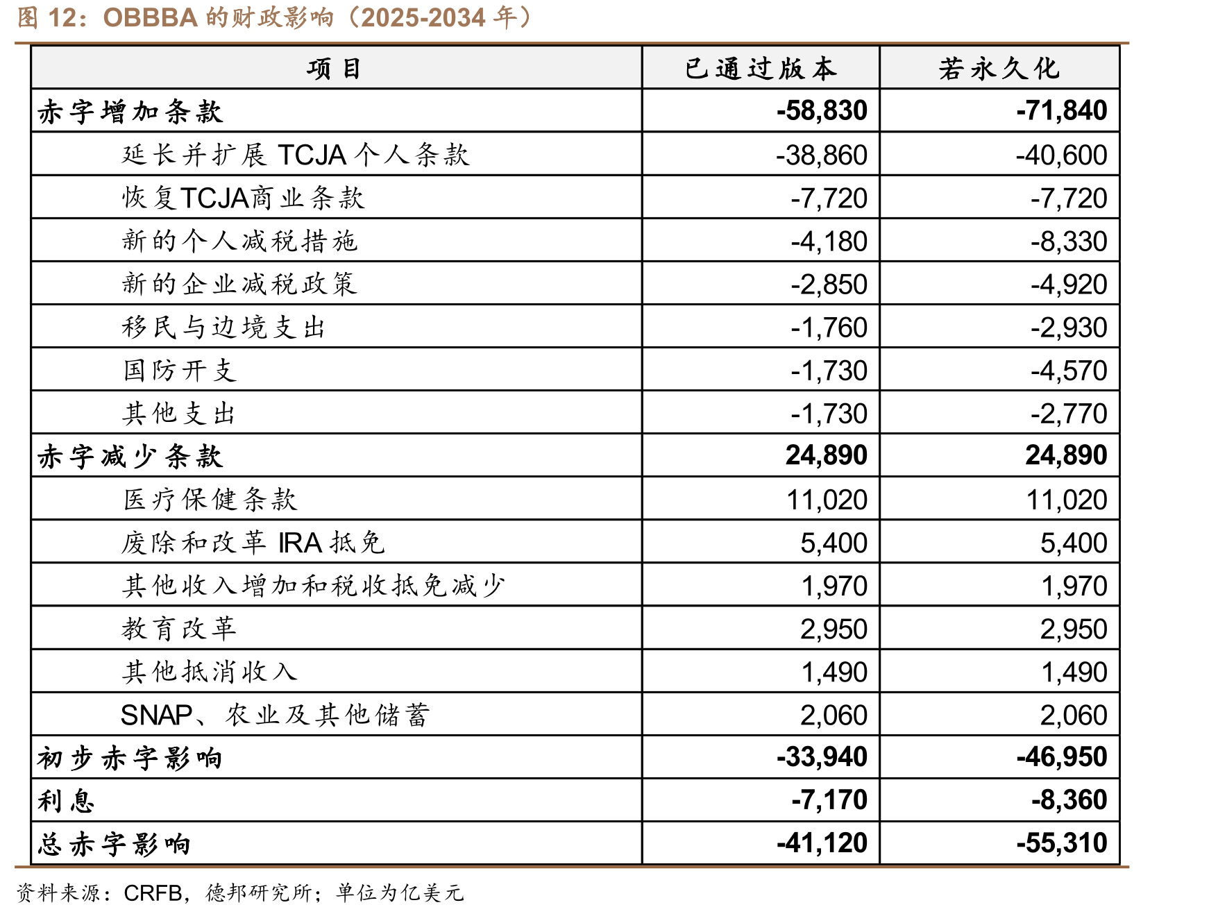 OBBBA的财政影响（2025-2034年）