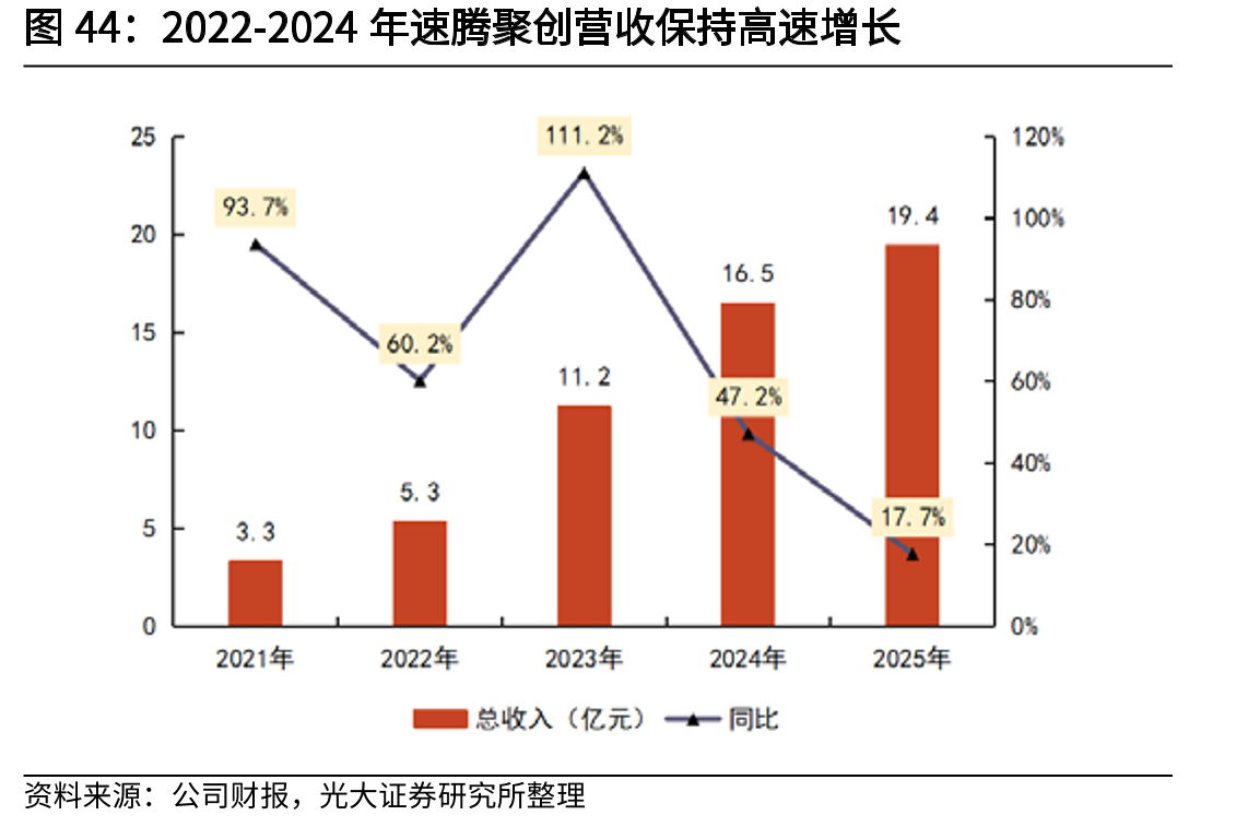 2022-2024年速腾聚创营收保持高速增长