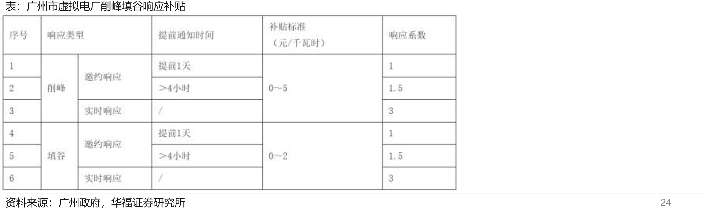 广州市虚拟电厂削峰填谷响应补贴