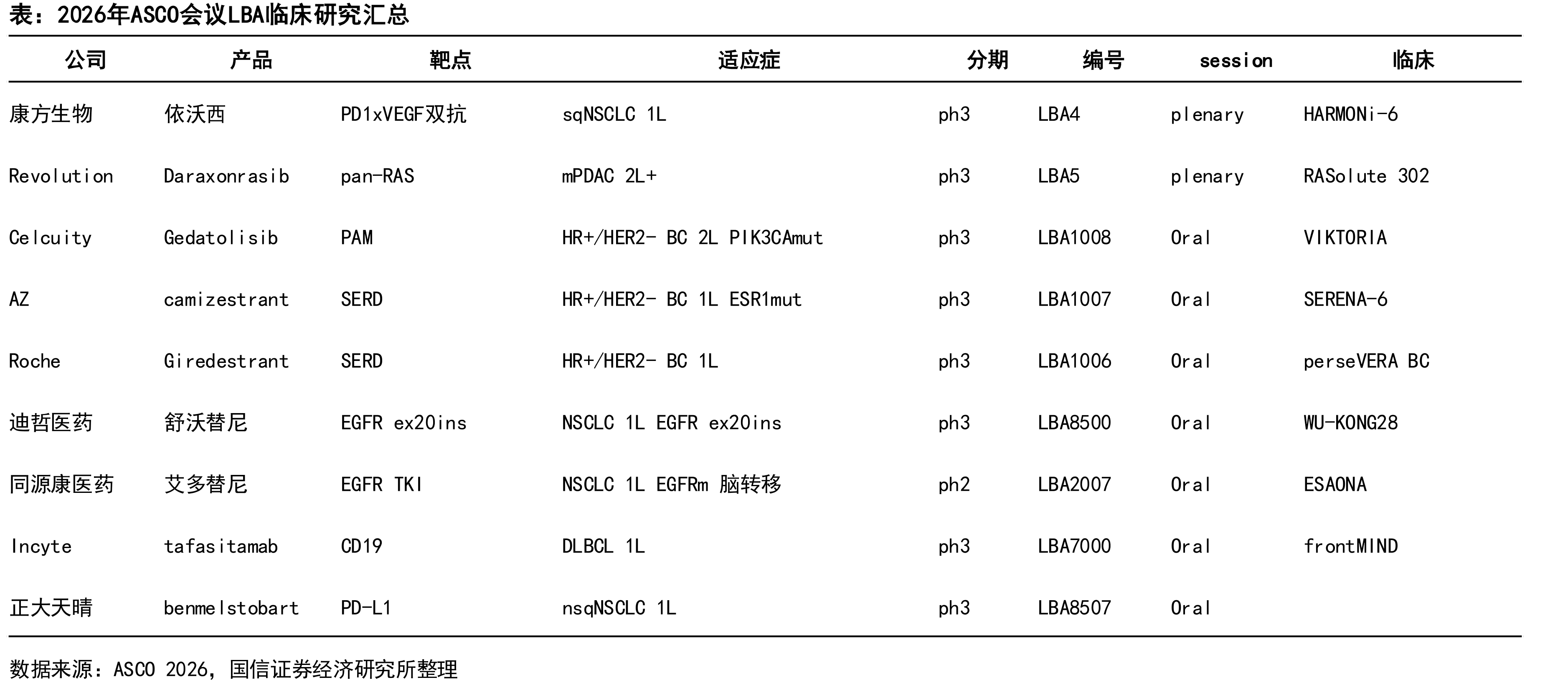 2026年ASCO会议LBA临床研究汇总