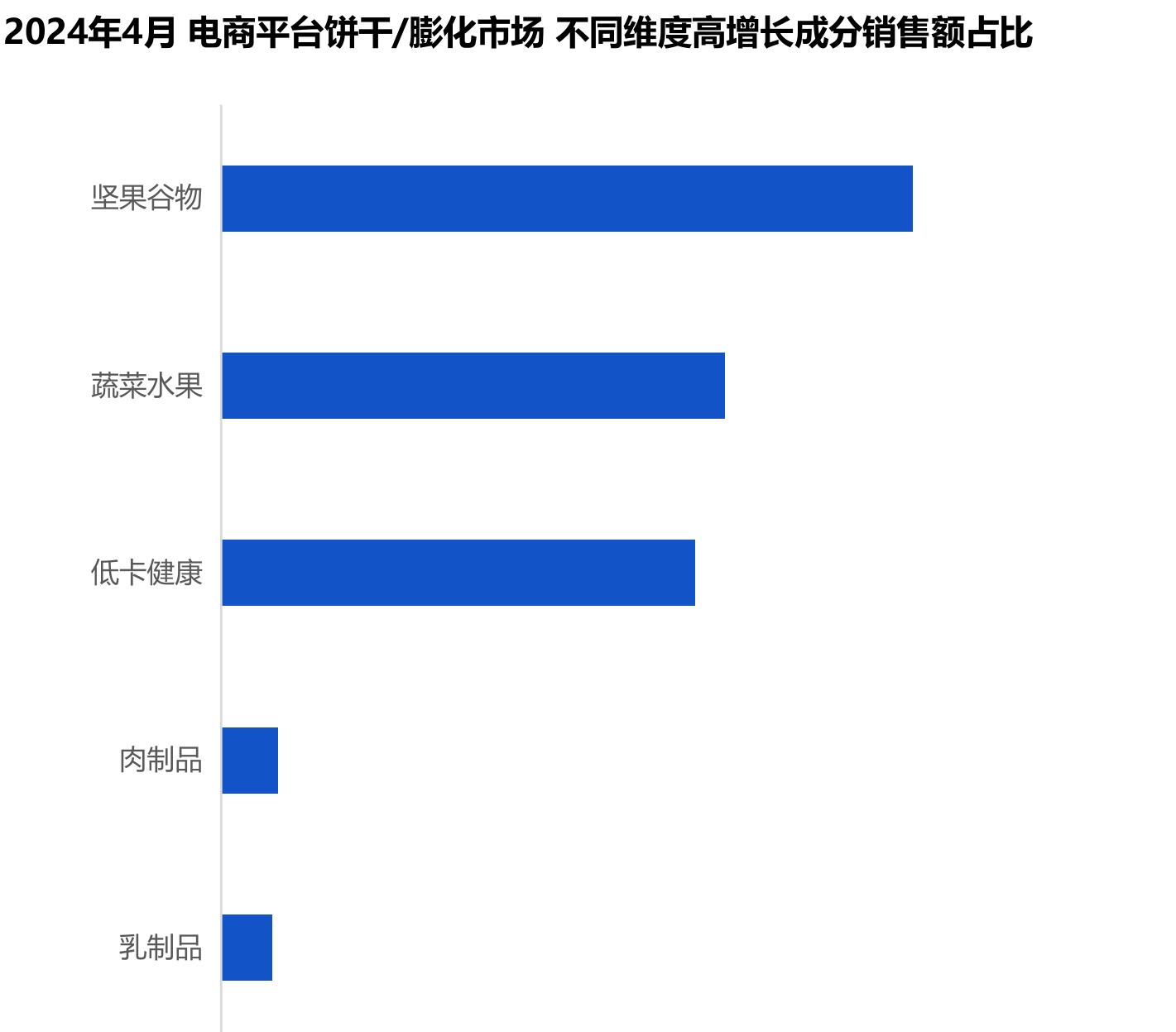 2024年4月电商平台饼干/膨化市场不同维度高增长成分销售额占比