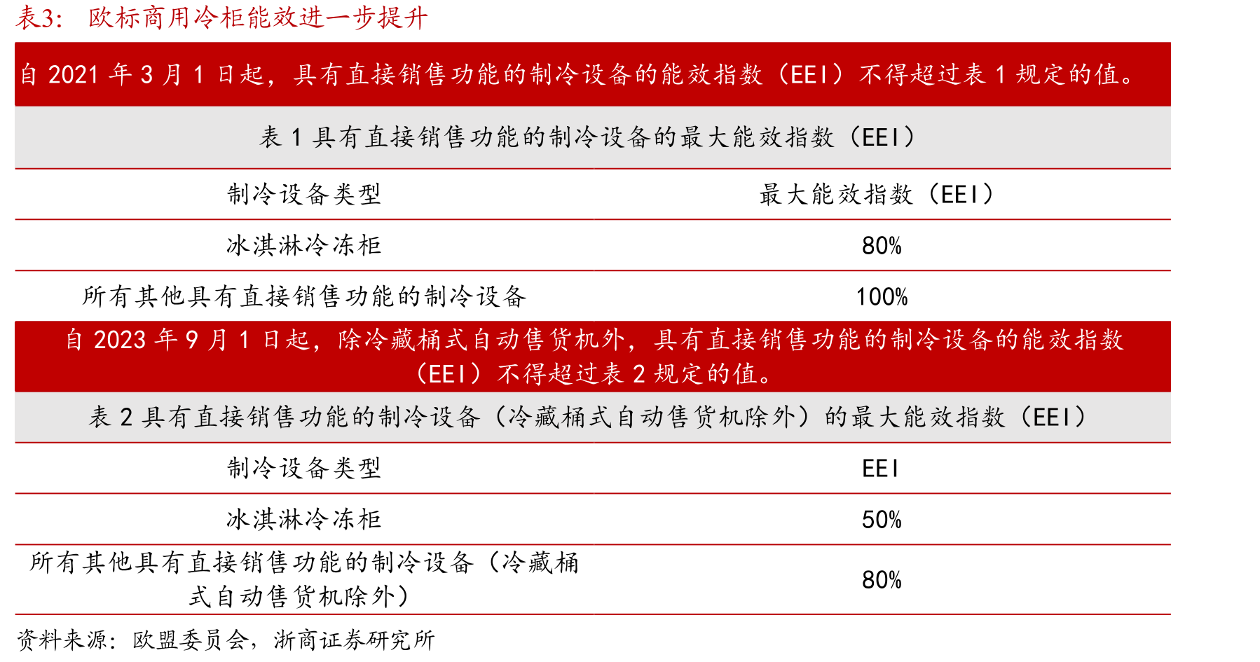 2019年海容商用展示柜国内销量市占率较2016年提升0.44pct_第5页