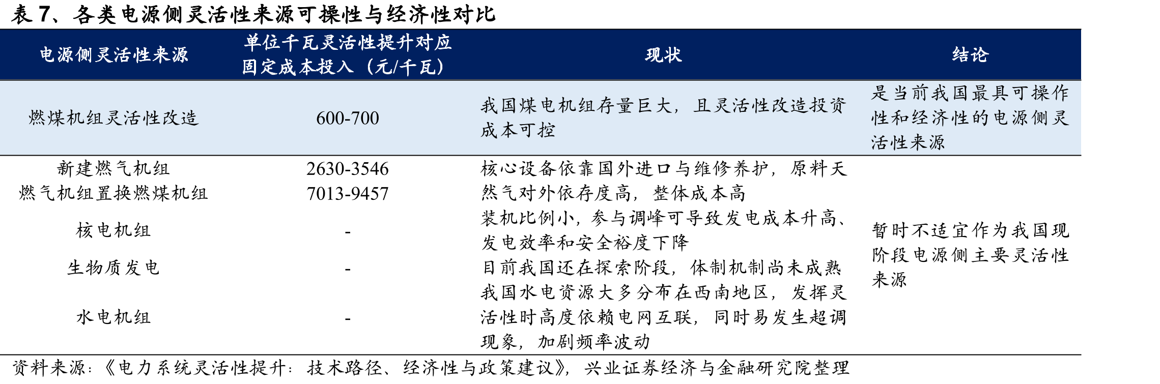 表7、各类电源侧灵活性来源可操性与经济性对比单位千瓦灵活性提升对应电源侧灵活性来源现状结论固定成本投入（元/千瓦）是当前我国最具可操作我国煤电机组存量巨大，且灵活性改造投资