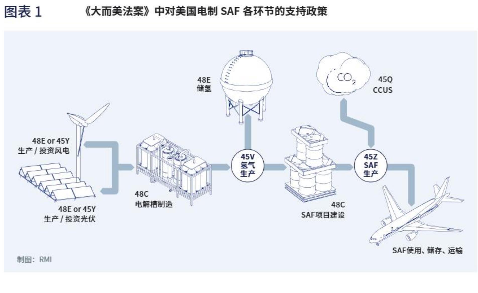 图表1 《大而美法案》 中对美国电制SAF各环节的支持政策