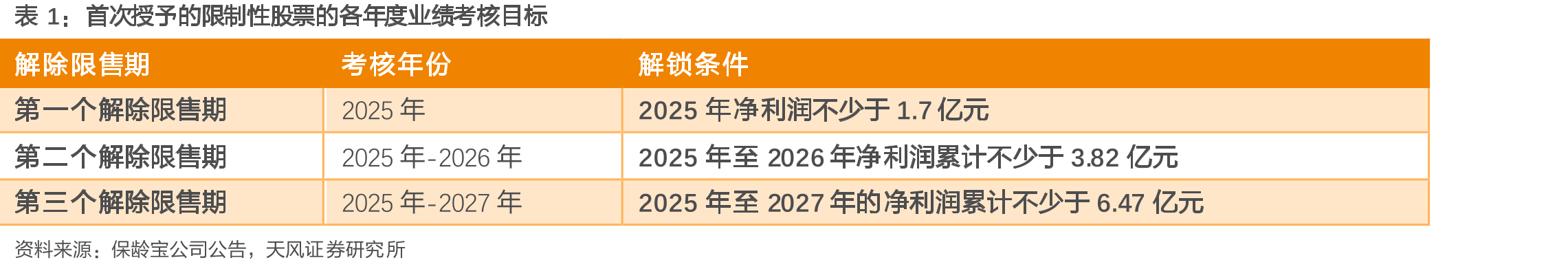保龄宝益生元分部营收&同比增速（亿元，%）_第4页