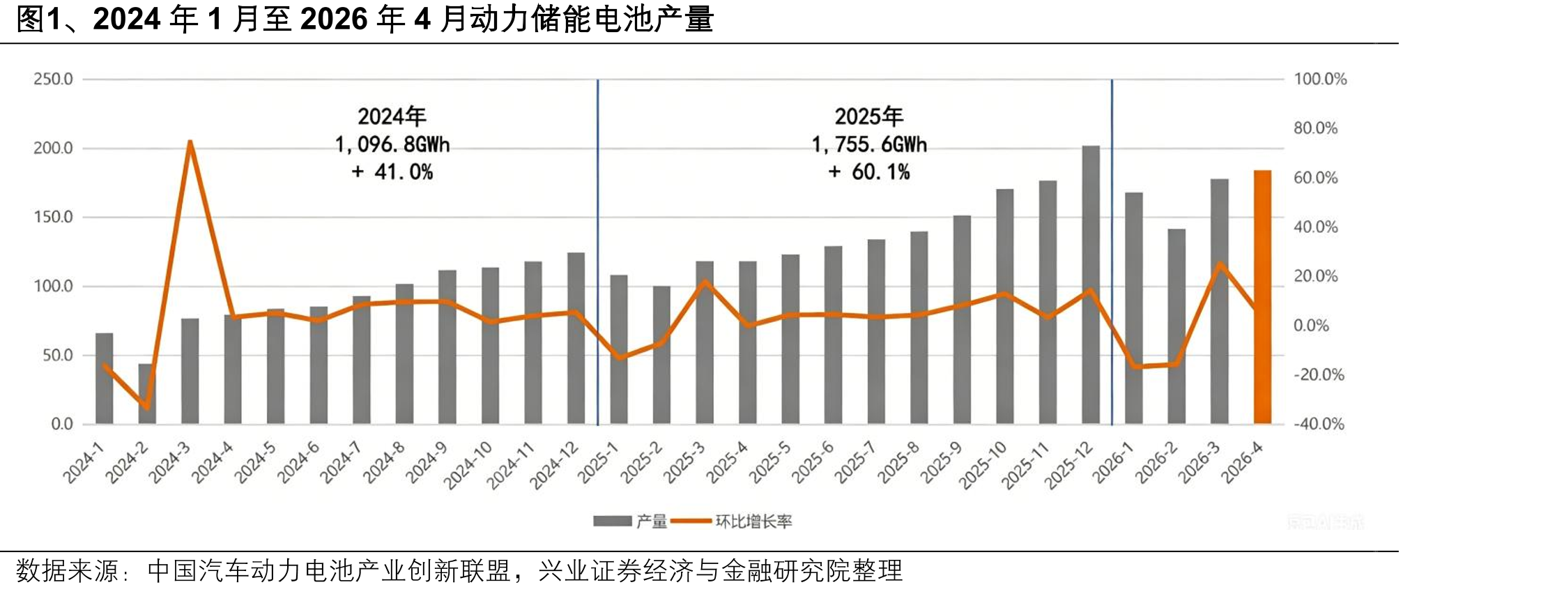 图1、2024年1月至2026年4月动力储能电池产量