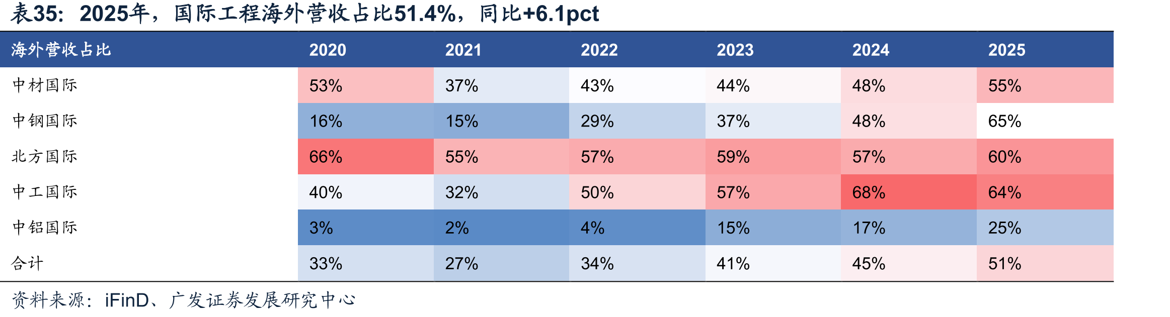 2025年，国际工程海外营收占比51.4%，同比+6.1pct