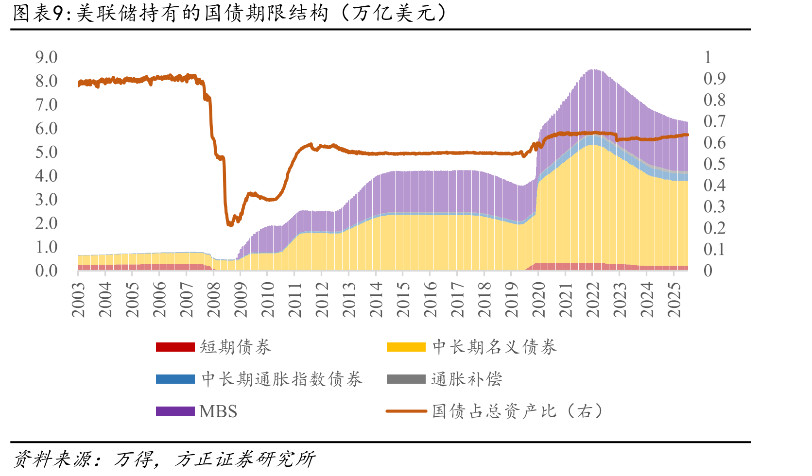 一级交易商美债净持仓在2022年后快速提高（十亿美元）_第3页