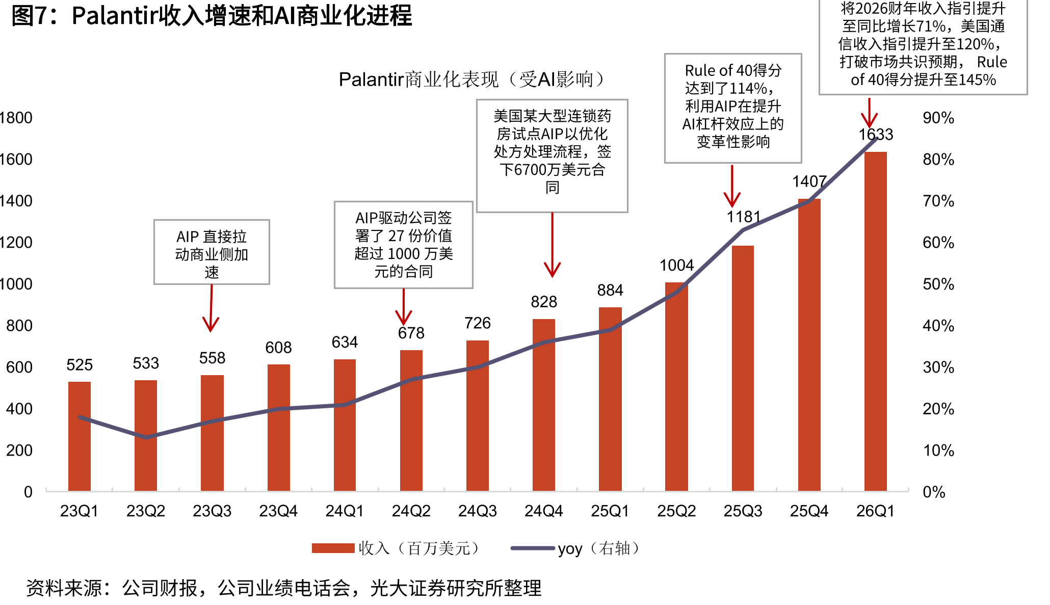 Palantir收入增速和AI商业化进程将2026财年收入指引提升