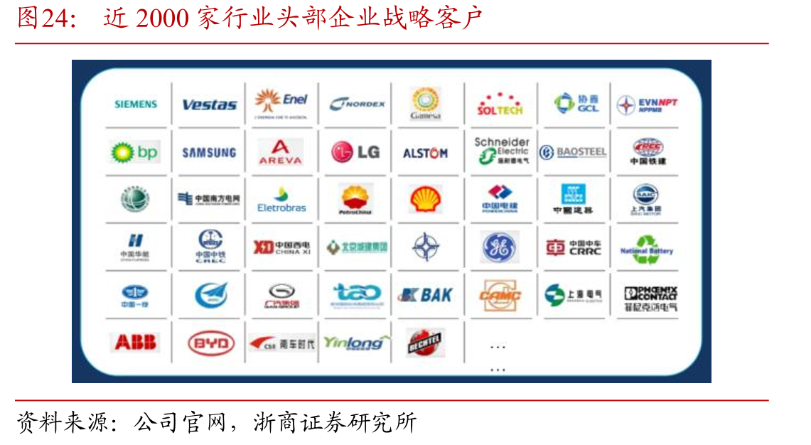近2000家行业头部企业战略客户