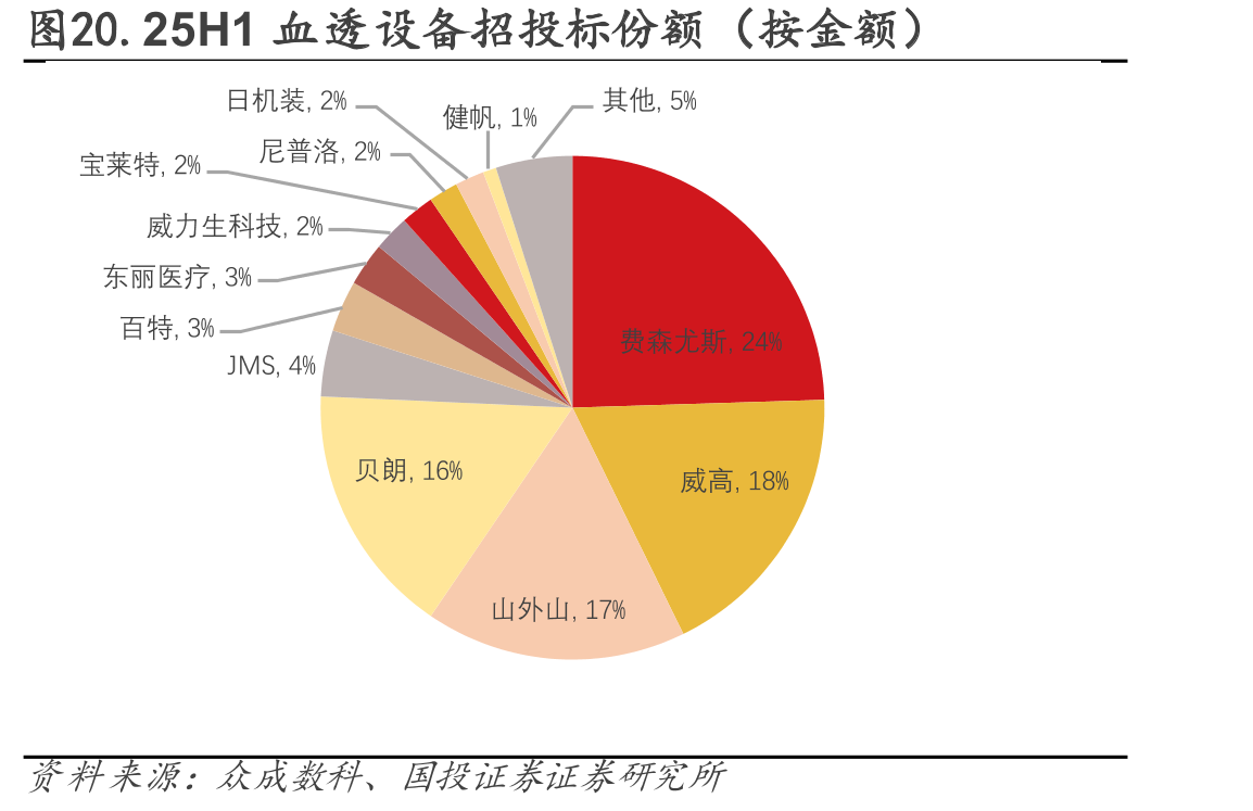 图20.25H1血透设备招投标份额（按金额）