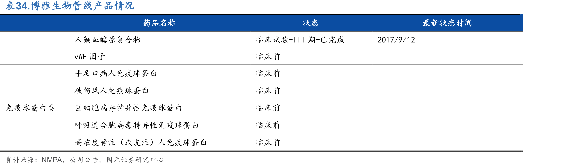 表34.博雅生物管线产品情况