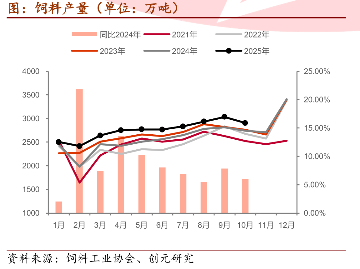 126家深加工企业玉米消费量（单位：万吨）_第2页